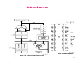 8086 Architecture
25
 
