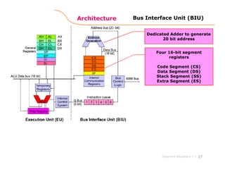 Architecture
27
Bus Interface Unit (BIU)
Dedicated Adder to generate
20 bit address
Four 16-bit segment
registers
Code Segment (CS)
Data Segment (DS)
Stack Segment (SS)
Extra Segment (ES)
Segment Registers >>
 