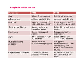 Comparison 0f 8085 and 8086
Parameter 8085 8086
Size It is an 8 bit processor It is 16 bit processor
Address bus Address bus is 16 bits Address bus is 20 bits
Memory It can access upto 216
=65,536 bytes ( 64KB)
It can access upto 220
=1,048,576 bytes(1MB)
Instruction Queue It does not have an
instruction queue
It has 6 byte instruction
queue
Pipelining It does not support
pipelining
It support pipelining
architecture
I/Os It Can address 28 =256
I/O locations
It can address 216
=65,536 I/O locations
Multiprocessing
support
It does not have
multiprocessing support
It supports
multiprocessing. It has
compatibility with
further processors like
80386
Coprocessor interface It does not have co
processor interface
Co processor like 8087
can be interface with
8086
 