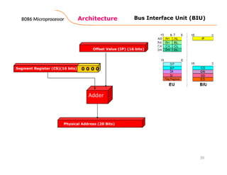 Architecture
30
Physical Address (20 Bits)
Adder
Segment Register (CS)(16 bits) 0 0 0 0
Offset Value (IP) (16 bits)
8086 Microprocessor8086 Microprocessor8086 Microprocessor8086 Microprocessor Bus Interface Unit (BIU)
 
