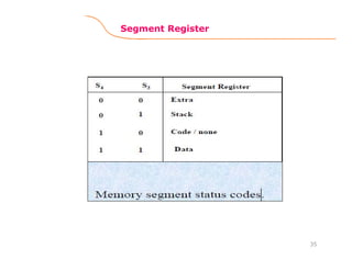 Segment Register
35
 
