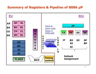 Summary of Registers & Pipeline of 8086 PSummary of Registers & Pipeline of 8086 P
AH AL
BH BL
CH CL
DH DL
41
SP
BP
SI
DI
FLAGS
D
E
C
O
D
E
R
ALU
AX
BX
CX
DX
EU
Timing
control
SP
BP
Default
Assignment
BIU
IP
CS DS ES SS
PIPELINE
(or)
QUEUE
C
O
D
E
O
U
T
C
O
D
E
I
N
IP BX
DI
SI
DI
Fetch &
store code
bytes in
PIPELINE
 