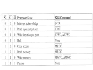 lecture on Microprocessor: 8288 bus controller | PDF