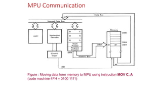 MPU Communication
Figure : Moving data form memory to MPU using instruction MOV C, A
(code machine 4FH = 0100 1111)
 