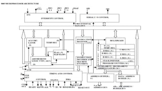 8085 MICROPROCESSOR ARCHITECTURE
 