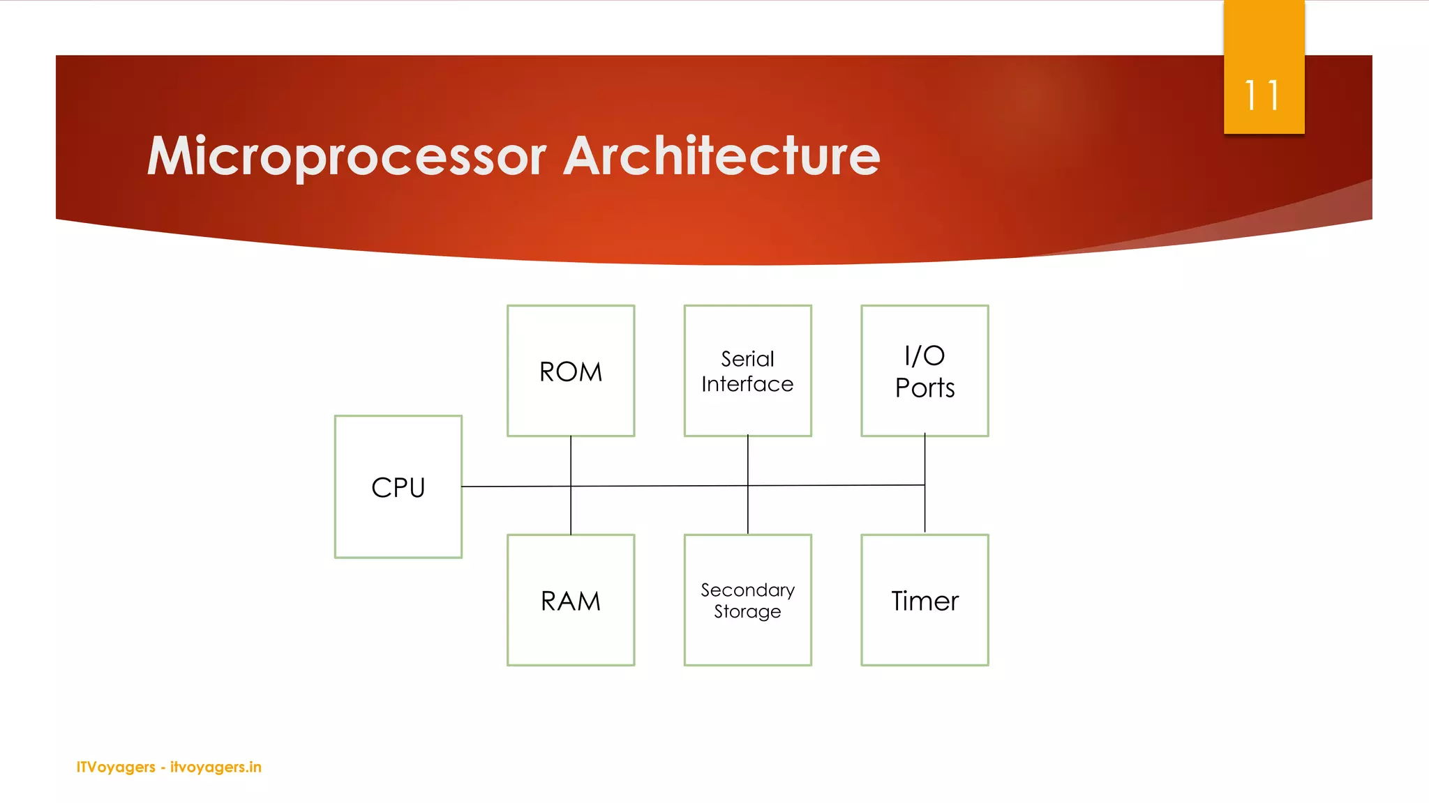 Microprocessor and Microcontroller - ITVoyagers | PDF | Computer ...