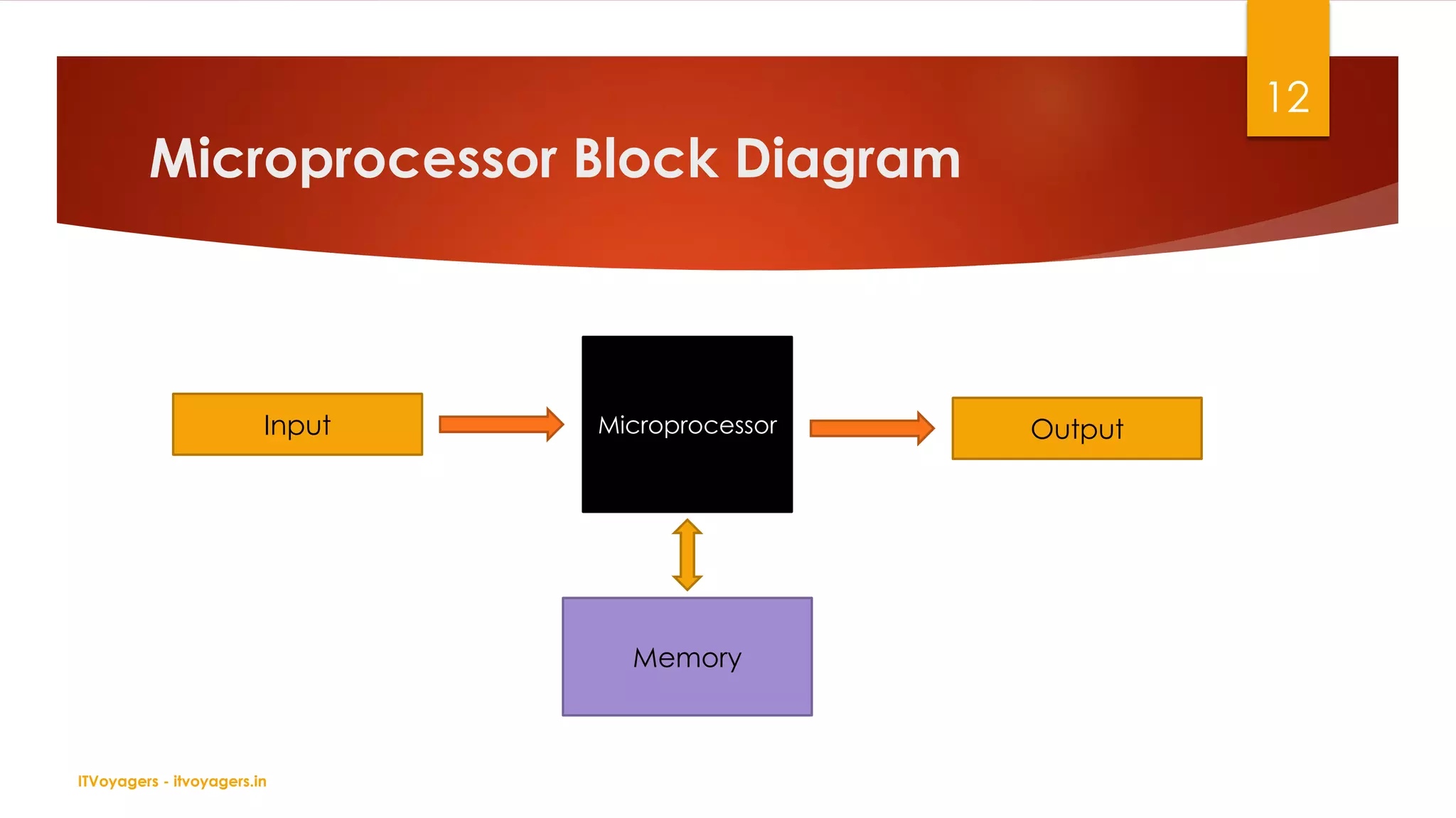 Microprocessor and Microcontroller - ITVoyagers | PDF | Computer ...