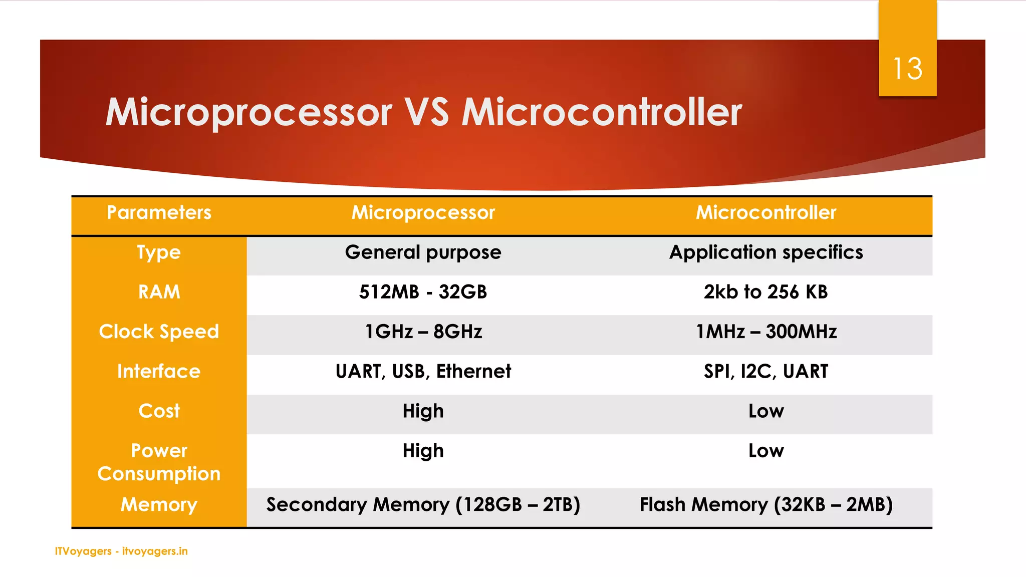 Microprocessor and Microcontroller - ITVoyagers | PDF | Computer ...