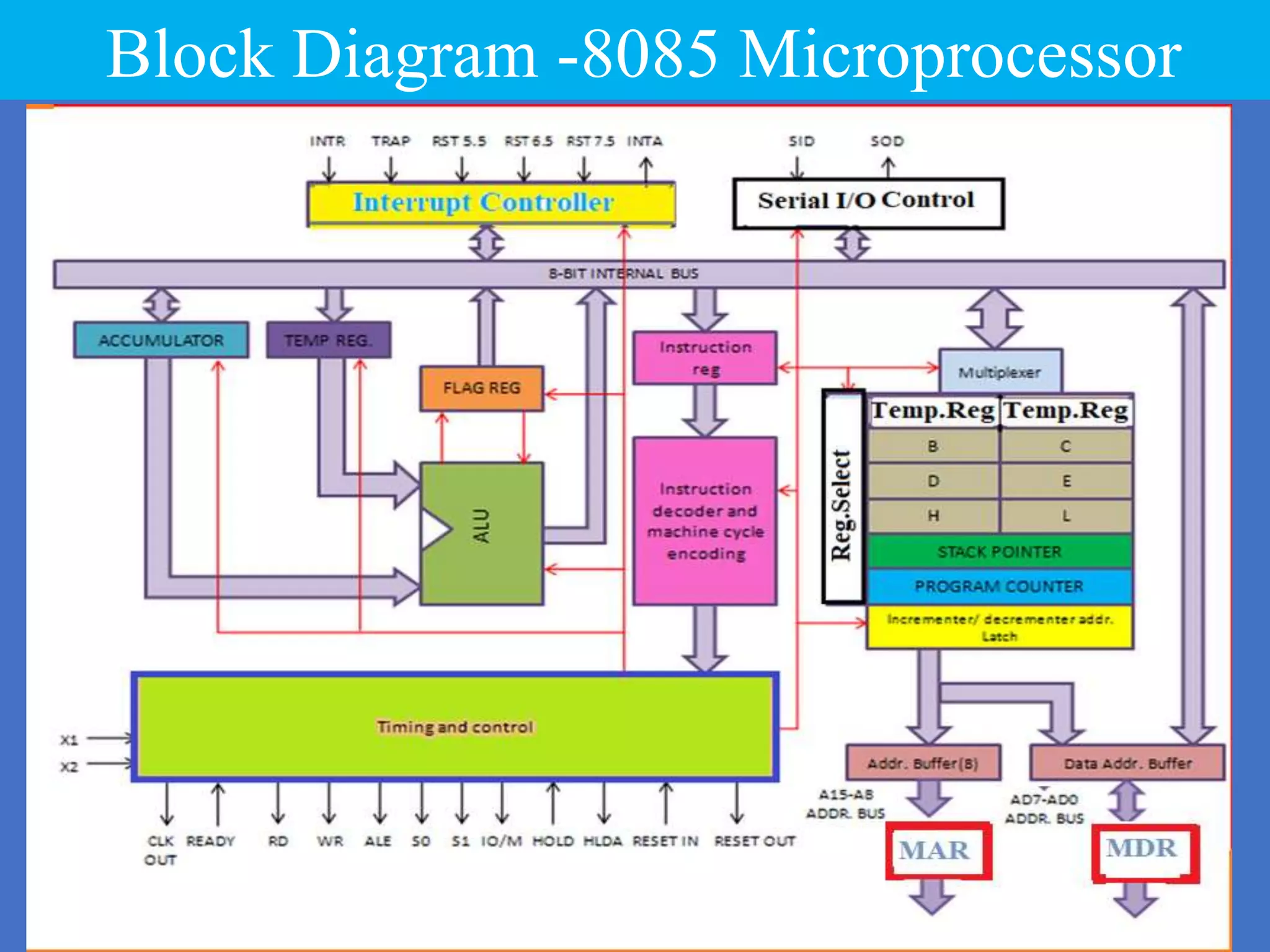 Block Diagram -8085 Microprocessor
 