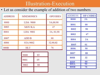 Illustration-Execution
• Let us consider the example of addition of two numbers
 