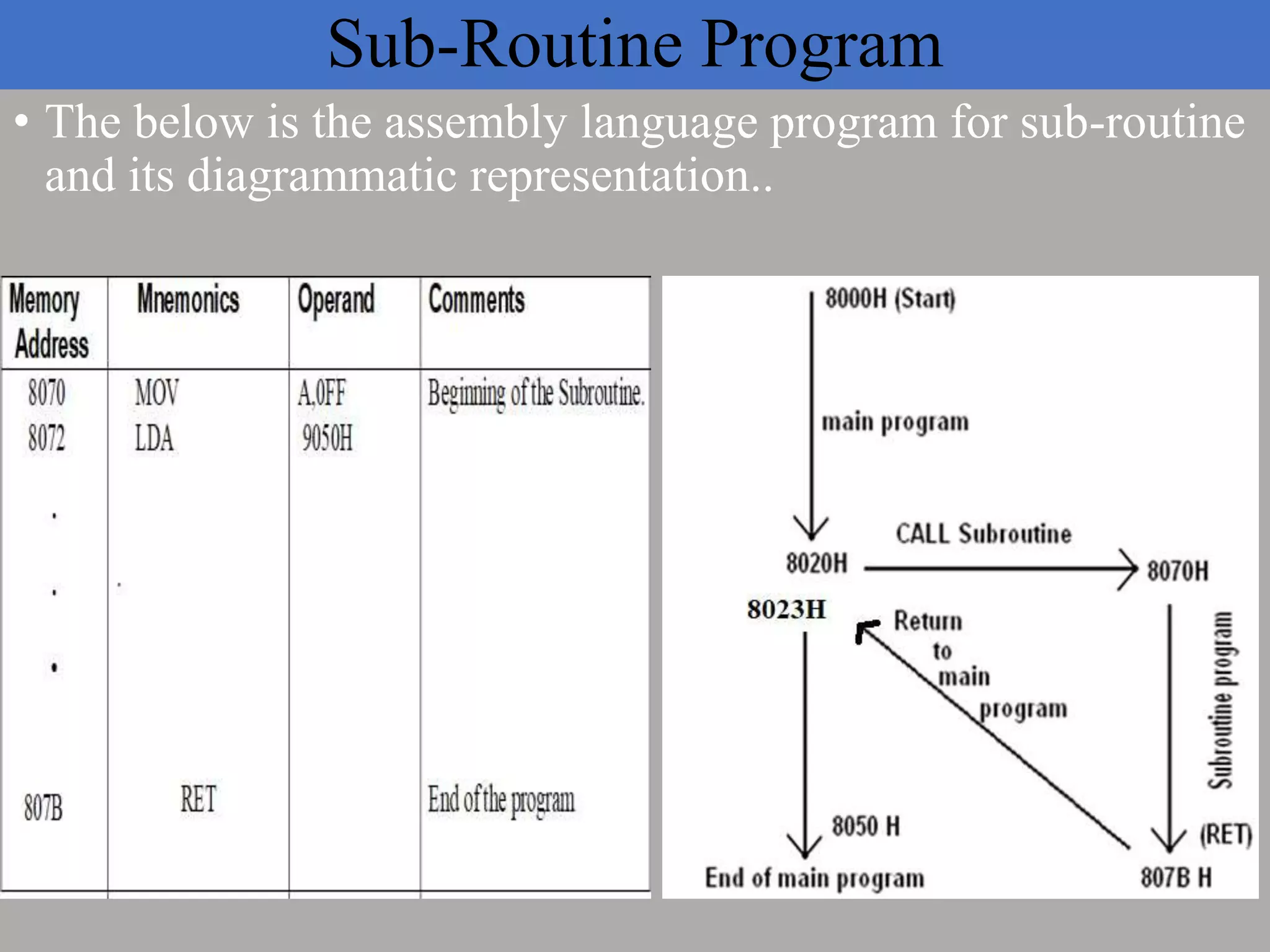 Sub-Routine Program
• The below is the assembly language program for sub-routine
and its diagrammatic representation..
 