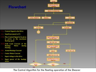 Flowchart <ul><li>The Control Algorithm for the fleeting operation of the Shearer </li></ul>CS - Control Signal to the Dri...