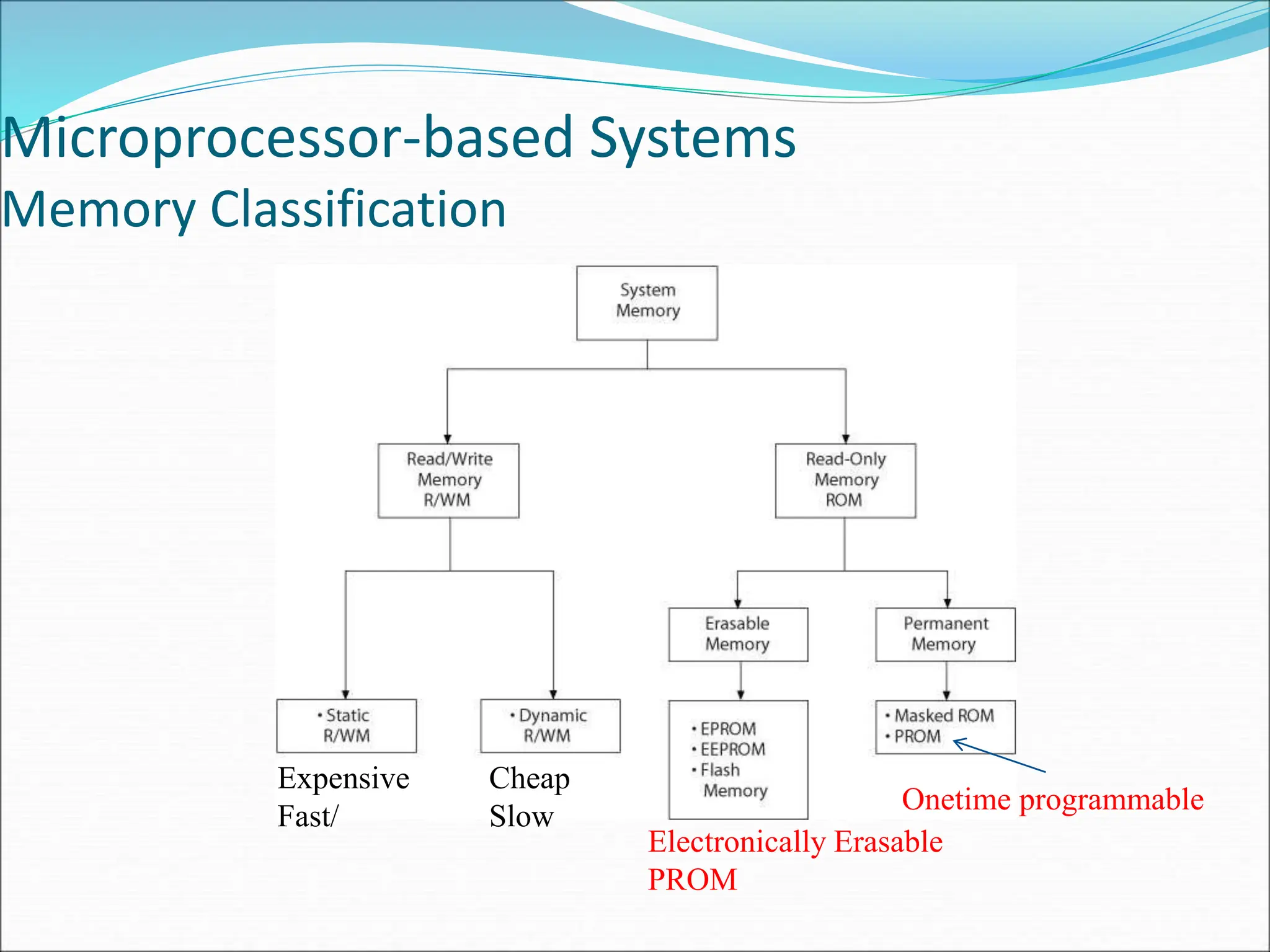 Microprocessor-based Systems
Memory Classification
Expensive
Fast/
Cheap
Slow
Onetime programmable
Electronically Erasable
PROM
 