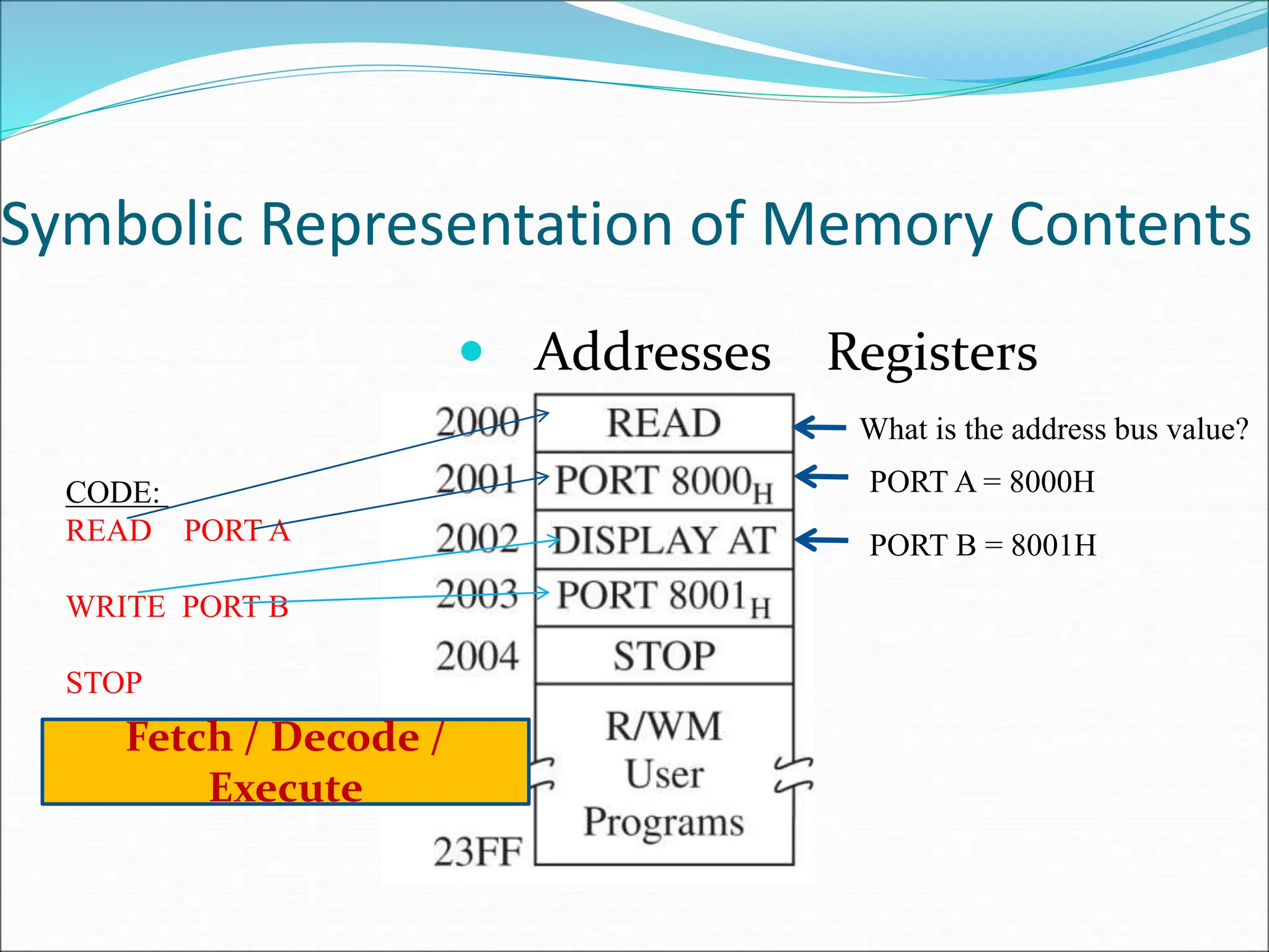 Symbolic Representation of Memory Contents
 Addresses Registers
CODE:
READ PORT A
WRITE PORT B
STOP
What is the address bus value?
PORT A = 8000H
PORT B = 8001H
Fetch / Decode /
Execute
 