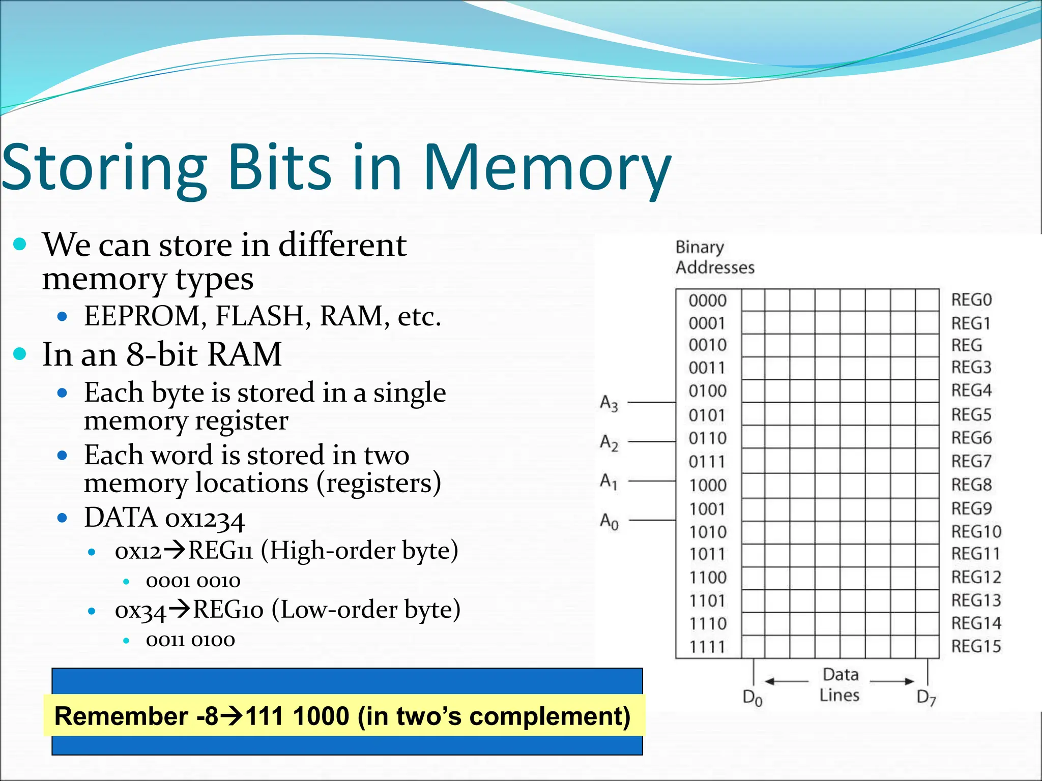 Storing Bits in Memory
 We can store in different
memory types
 EEPROM, FLASH, RAM, etc.
 In an 8-bit RAM
 Each byte is stored in a single
memory register
 Each word is stored in two
memory locations (registers)
 DATA 0x1234
 0x12REG11 (High-order byte)
 0001 0010
 0x34REG10 (Low-order byte)
 0011 0100
What if we want to store -8?
Remember -8111 1000 (in two’s complement)
 