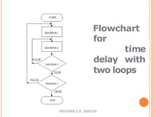 Microprocessor_Counter_and_Time_Delay.pptx | Programming Languages ...