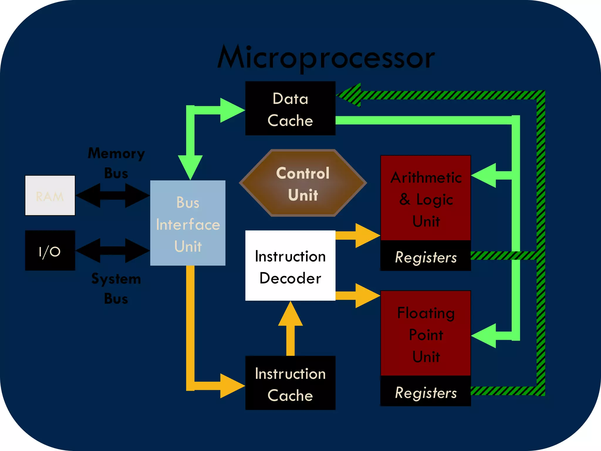 Registers
Registers
Microprocessor
Instruction
Cache
Arithmetic
& Logic
Unit
Control
Unit
Bus
Interface
Unit
Data
Cache
Instruction
Decoder
I/O
RAM
Memory
Bus
System
Bus
Floating
Point
Unit
 