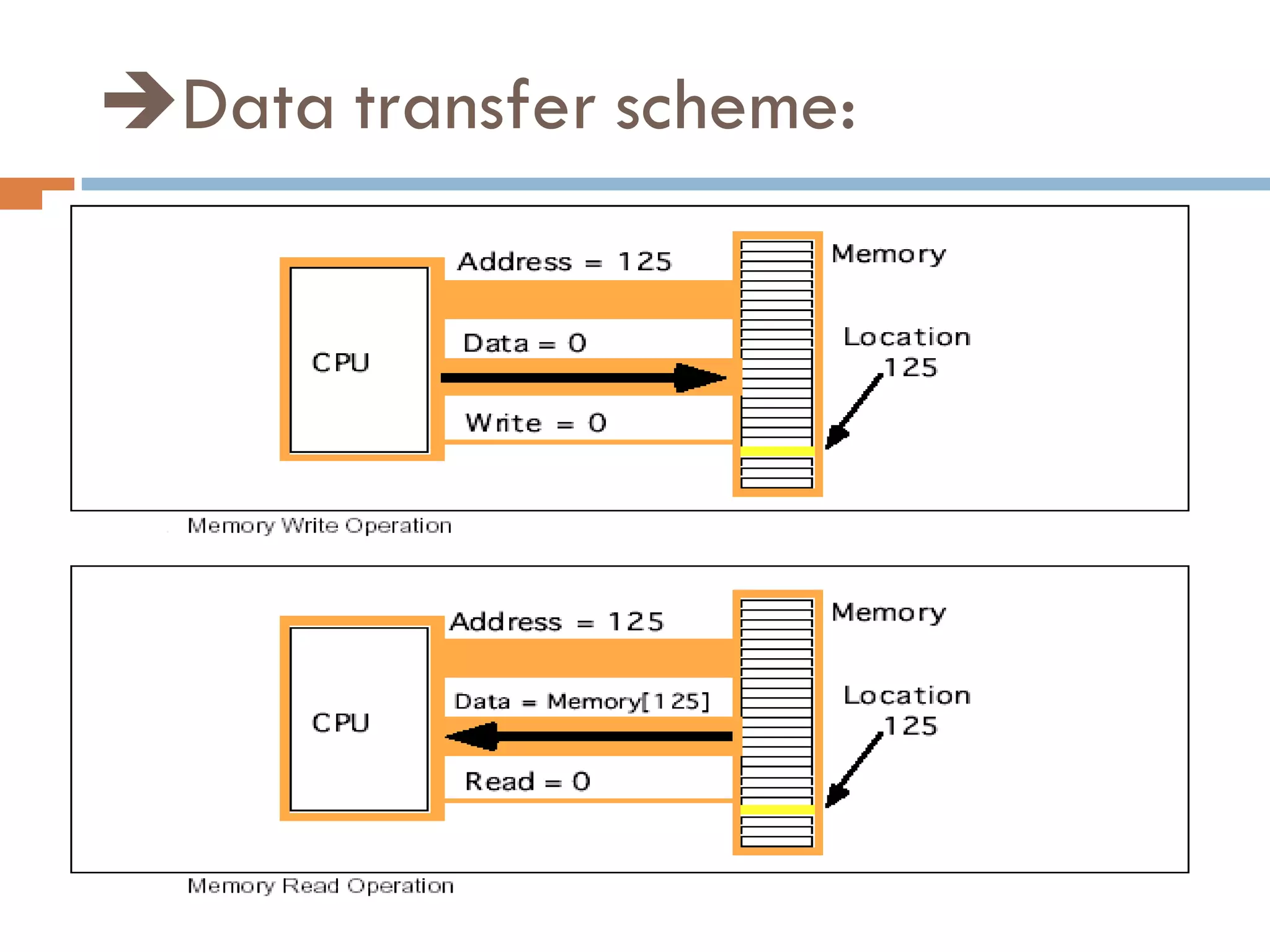 Data transfer scheme:
 