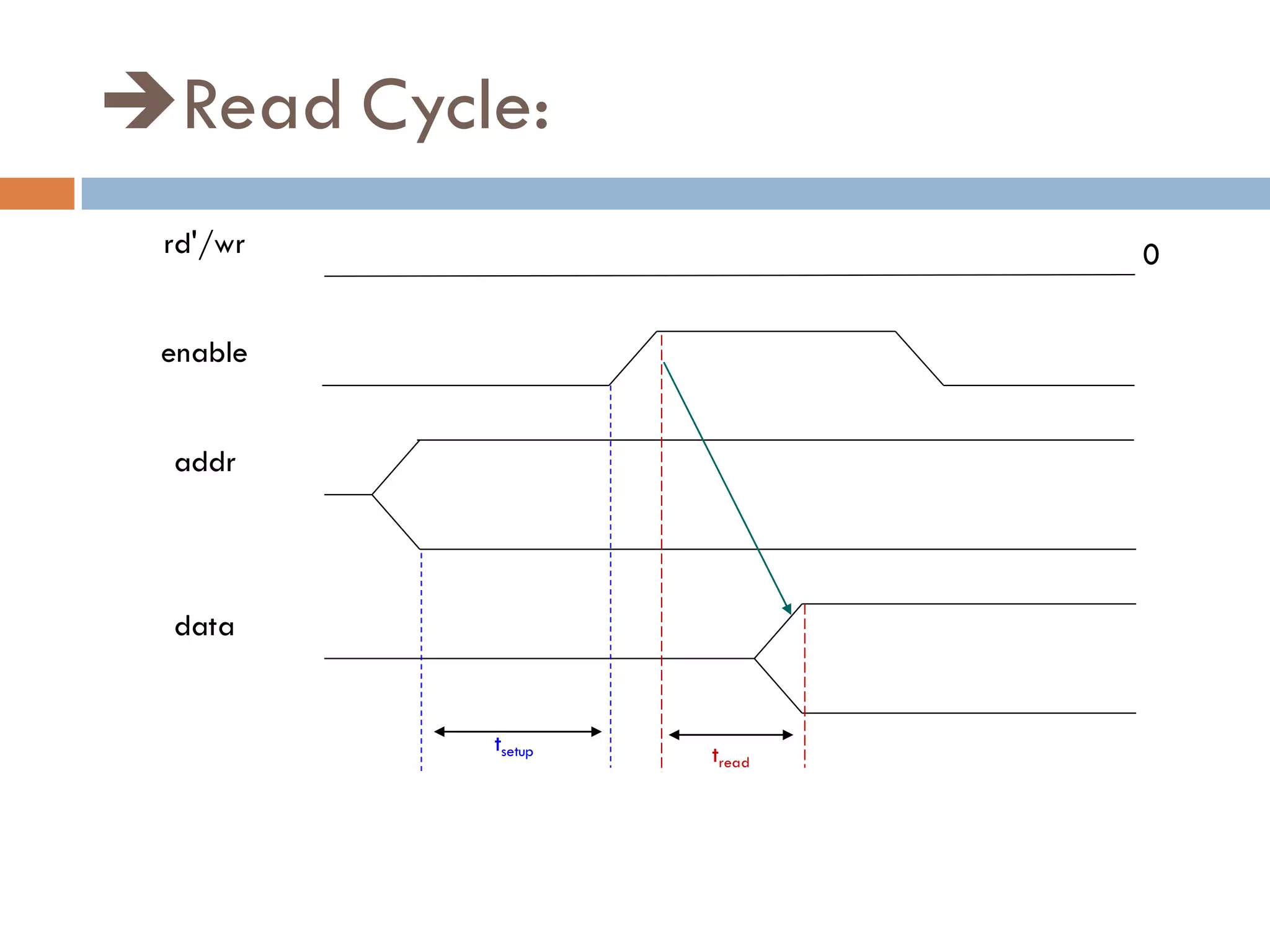 Read Cycle:
rd'/wr
enable
addr
data
tsetup tread
0
 