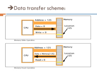 Data transfer scheme:
 
