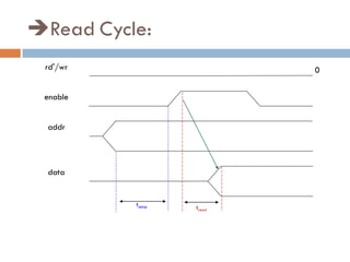 Read Cycle:
rd'/wr
enable
addr
data
tsetup tread
0
 
