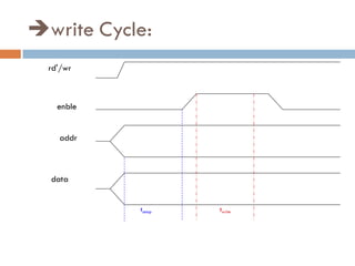 write Cycle:
rd'/wr
addr
data
tsetup twrite
enble
 