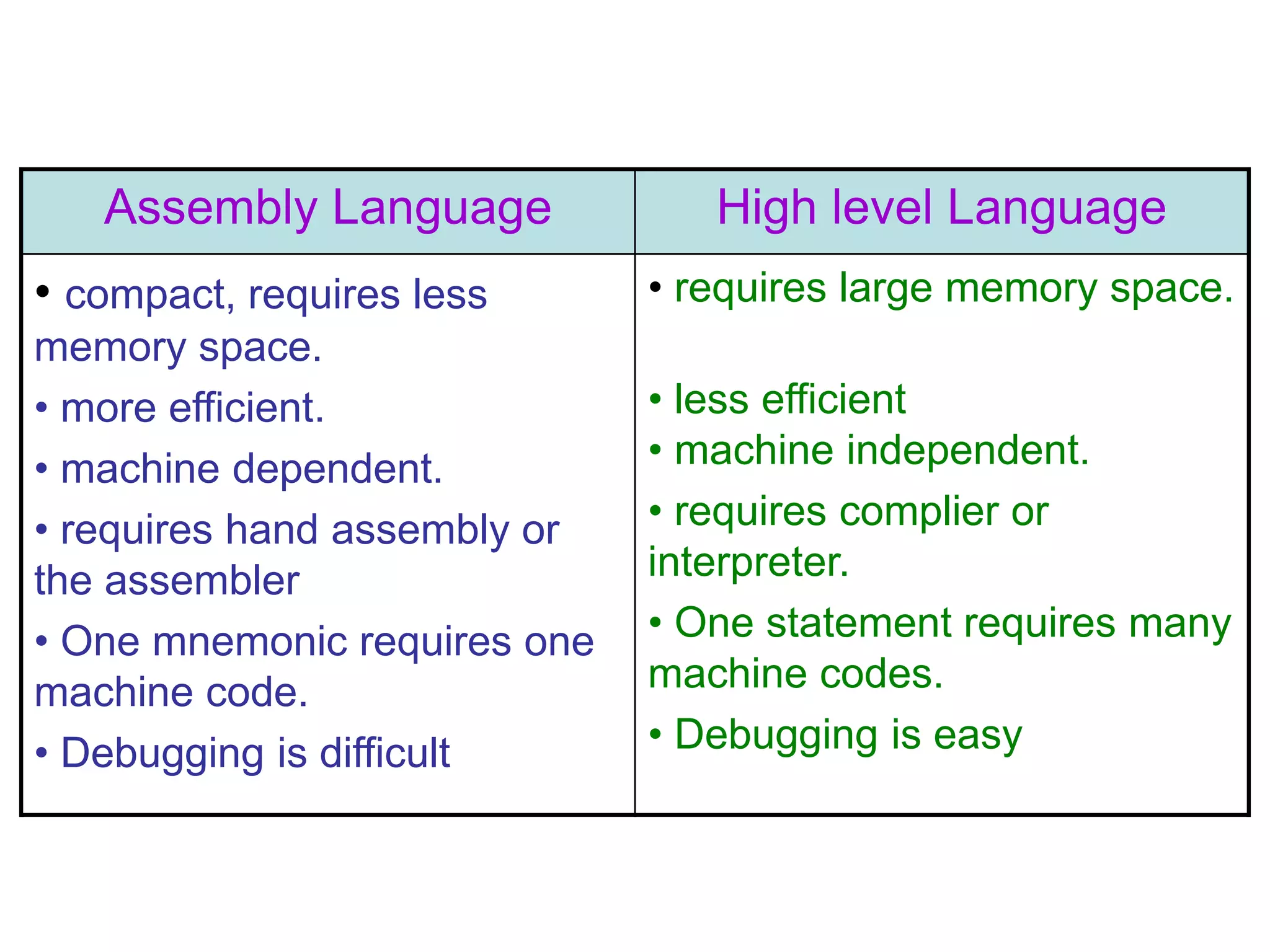 Assembly Language High level Language
• compact, requires less
memory space.
• more efficient.
• machine dependent.
• requires hand assembly or
the assembler
• One mnemonic requires one
machine code.
• Debugging is difficult
• requires large memory space.
• less efficient
• machine independent.
• requires complier or
interpreter.
• One statement requires many
machine codes.
• Debugging is easy
 