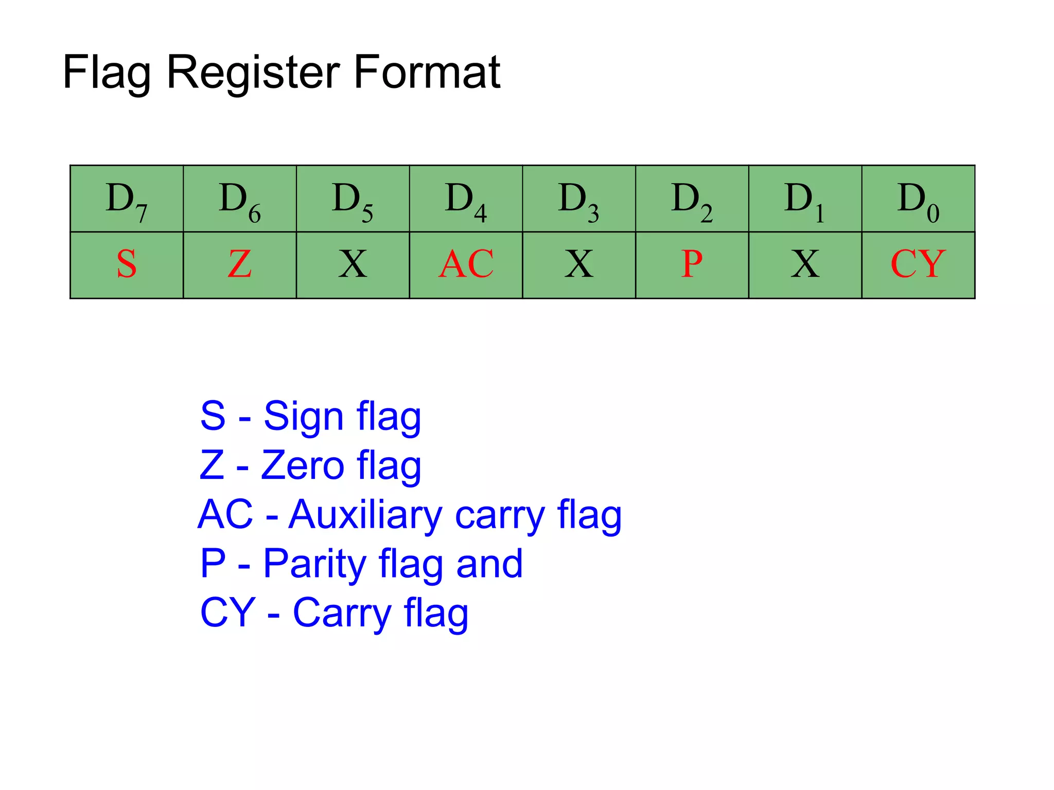 D7 D6 D5 D4 D3 D2 D1 D0
S Z X AC X P X CY
Flag Register Format
S - Sign flag
Z - Zero flag
AC - Auxiliary carry flag
P - Parity flag and
CY - Carry flag
 