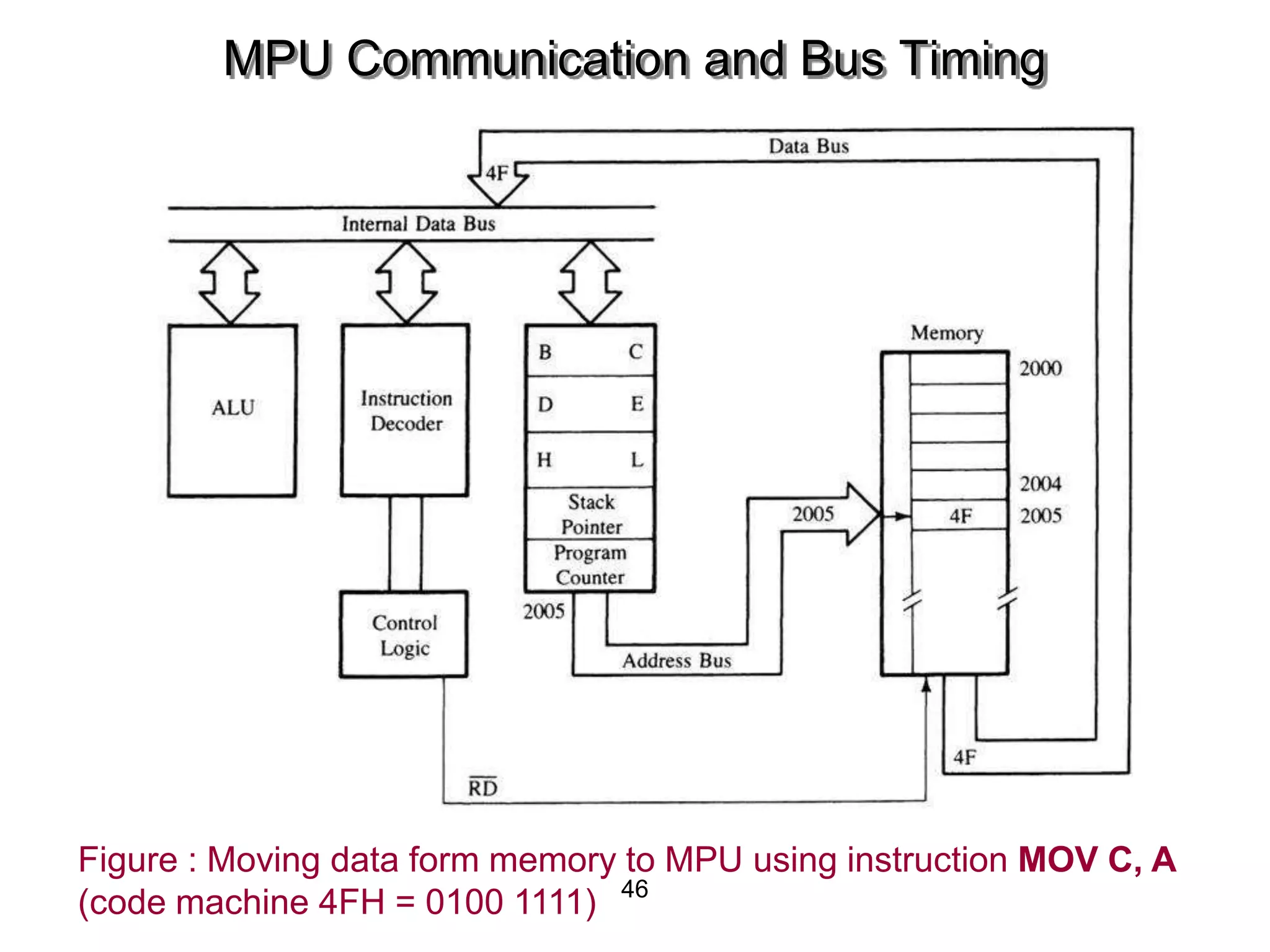 46
MPU Communication and Bus Timing
Figure : Moving data form memory to MPU using instruction MOV C, A
(code machine 4FH = 0100 1111)
 