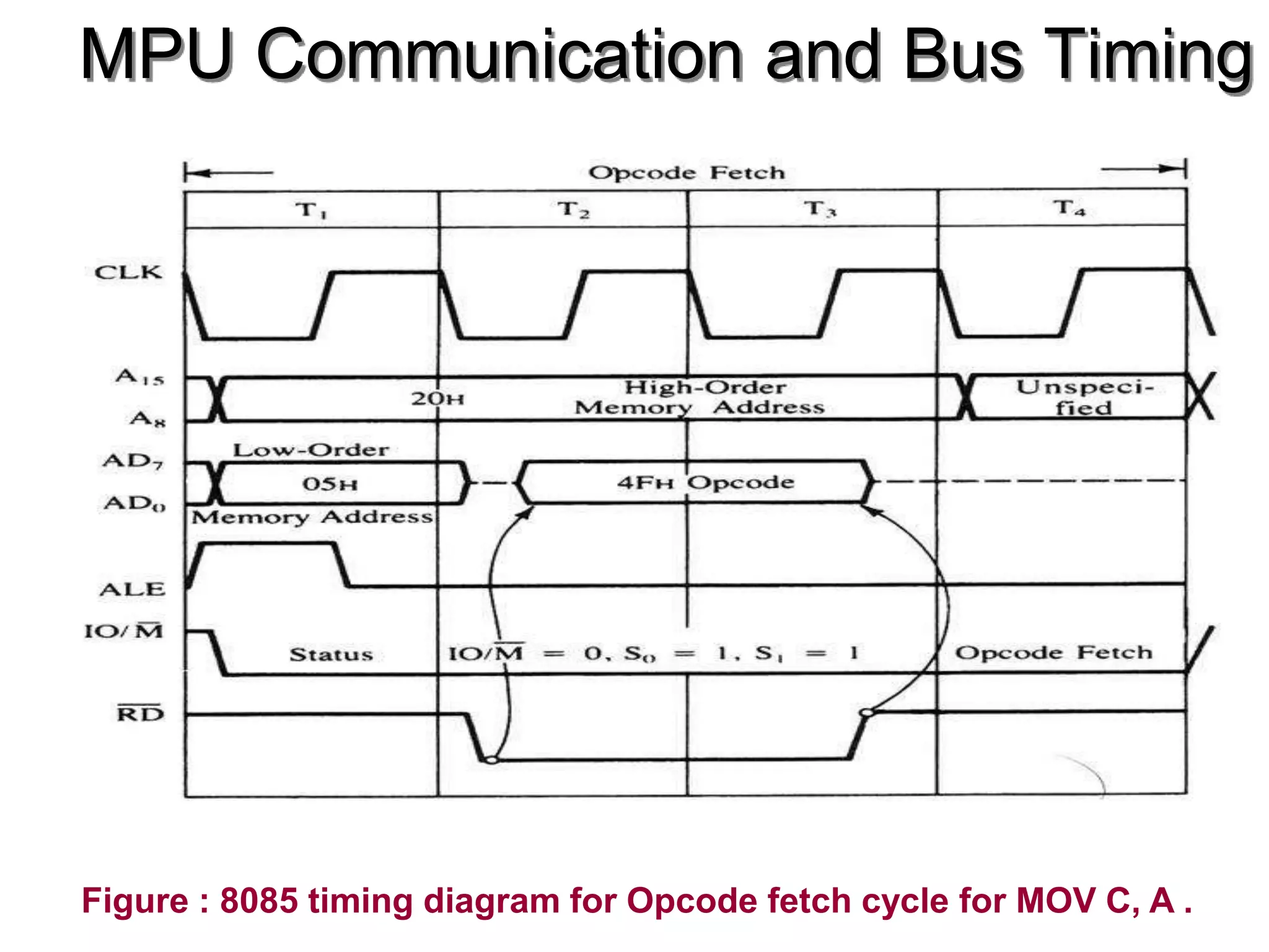48
Figure : 8085 timing diagram for Opcode fetch cycle for MOV C, A .
MPU Communication and Bus Timing
 