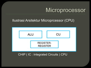 ALU CU
REGISTER-
REGISTER
CHIP ( IC : Integrated Circuits ) CPU
Ilustrasi Arsitektur Microprcessor (CPU)
 