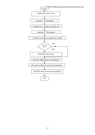 EE0310-Microprocessor & Microcontroller Lab
12
START
Intialise the carry as zero
Load the 1st
8 bit number
Transfer the 1st
number to register ‘B’
Load the 2nd
8 bit number
Transfer and Add the contents of A and B
Check for
carry?
Increment carry by one
Store the added value in accumulator
Move the contents of carry into accumulator
Store the value of carry in accumulator
END
No
Yes
 