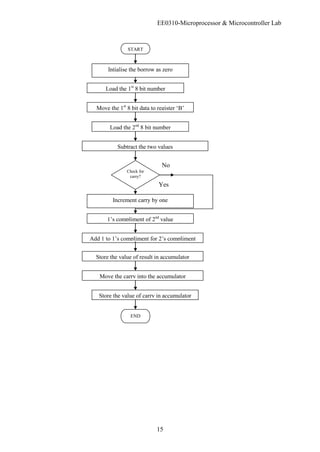 EE0310-Microprocessor & Microcontroller Lab
15
START
Intialise the borrow as zero
Load the 1st
8 bit number
Move the 1st
8 bit data to register ‘B’
Load the 2nd
8 bit number
Subtract the two values
Check for
carry?
Increment carry by one
1’s compliment of 2nd
value
Add 1 to 1’s compliment for 2’s compliment
Store the value of carry in accumulator
END
No
Store the value of result in accumulator
Move the carry into the accumulator
Yes
 