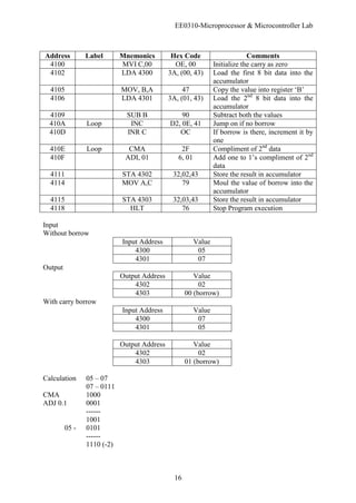EE0310-Microprocessor & Microcontroller Lab
16
Address Label Mnemonics Hex Code Comments
4100 MVI C,00 OE, 00 Initialize the carry as zero
4102 LDA 4300 3A, (00, 43) Load the first 8 bit data into the
accumulator
4105 MOV, B,A 47 Copy the value into register ‘B’
4106 LDA 4301 3A, (01, 43) Load the 2nd
8 bit data into the
accumulator
4109 SUB B 90 Subtract both the values
410A Loop INC D2, 0E, 41 Jump on if no borrow
410D INR C OC If borrow is there, increment it by
one
410E Loop CMA 2F Compliment of 2nd
data
410F ADI, 01 6, 01 Add one to 1’s compliment of 2nd
data
4111 STA 4302 32,02,43 Store the result in accumulator
4114 MOV A,C 79 Moul the value of borrow into the
accumulator
4115 STA 4303 32,03,43 Store the result in accumulator
4118 HLT 76 Stop Program execution
Input
Without borrow
Input Address Value
4300 05
4301 07
Output
Output Address Value
4302 02
4303 00 (borrow)
With carry borrow
Input Address Value
4300 07
4301 05
Output Address Value
4302 02
4303 01 (borrow)
Calculation 05 – 07
07 – 0111
CMA 1000
ADJ 0.1 0001
------
1001
05 - 0101
------
1110 (-2)
 