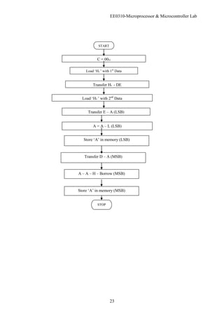 EE0310-Microprocessor & Microcontroller Lab
23
START
C = 00H
Load ‘HL’ with 1st
Data
Transfer HL - DE
Load ‘HL’ with 2nd
Data
Transfer E – A (LSB)
A = A – L (LSB)
Store ‘A’ in memory (LSB)
A – A – H – Borrow (MSB)
STOP
Store ‘A’ in memory (MSB)
Transfer D – A (MSB)
 
