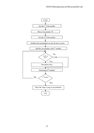 EE0310-Microprocessor & Microcontroller Lab
27
START
Get the 1st
8 bit number
Move it to register ‘B’
Get the 2nd
8 bit number
Intialize the accumulator as zero & carry as zero
Add the accumulator with 1st
number
Check for
carry?
Increment carry
Decrement 2nd
number
Store the value f carry in accumulator
END
No
2nd
Number
Yes
Yes
No
 