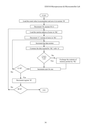 EE0310-Microprocessor & Microcontroller Lab
34
START
Load the count value in accumulator and save it in register ‘B’
Decrement ‘B’ register (N-1)
Load the starting address of array in ‘HL’
Decrement ‘C’ register of array in ‘HL’
Increment the data pointer
Compare
the datas
A<M
Increment carry by one
Decrement register ‘B’
END
No
Yes
Compare the data pointed by ‘HL’ with ‘A’
Exchange the contents of
memory pointer by ‘HL’
C=0?
B=0?
No
No
Yes
 