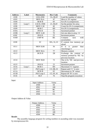 EE0310-Microprocessor & Microcontroller Lab
35
Address Label Mnemonics Hex Code Comments
4100 LDA 4500 3A, 00,45 Load the number of values
4103 MOV B,A 47 Move it ‘B’ register
4104 DCR B 05 For (N-1) comparisons
4105 Loop 3 LXI H, 4500 21, 00,45 Set the pointer for array
4108 MOV C,M 4E Count for (N-1) comparisons
4109 DCR C 0D For (N-1) comparisons
410A INX H 23 Increment pointer
410B Loop 2 MOV A,M 7E Get one data in array ‘A’
410C INX H 23 Increment pointer
410D CMP M BE Compare next with
accumulator
410E JC DA, 16, 41 If content less memory go
ahead
4111 MOV D,M 56 If it is greater than
interchange it
4112 MOV M,A 77 Memory content
4113 DCX H 2B Exchange the content of
memory pointed by ‘HL’ by
previous location
4114 MOV M,D 72 One in by ‘HL’ and previous
location
4115 INX H 23 Increment pointer
4116 Loop 1 DCR C 0D Decrement ‘C’ register
4117 JNZ Loop 1 C2, 0B, 41 Repeat until ‘C’ is zero
411A DCR B 05 Decrement in ‘B’ values
411B JNZ Loop 2 C2, 05, 41 Repeat till ‘B’ is zero
411E HLT 76 Stop the program execution
Input
Input Address Value
4500 04
4501 AB
4502 BC
4503 01
4504 0A
Output Address & Value
Output Address Value
4500 04
4501 01
4502 0A
4503 AB
4504 BC
Result:
The assembly language program for sorting numbers in ascending order was executed
by microprocessor kit.
 