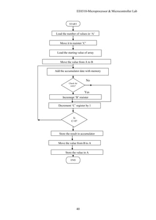 EE0310-Microprocessor & Microcontroller Lab
40
START
Load the number of values in ‘A’
Move it to register ‘C’
Load the starting value of array
Move the value from A to B
Add the accumulator date with memory
Check for
carry?
Increment ‘B’ register
Store the result in accumulator
END
No
Is
C=0?
Decrement ‘C’ register by 1
Move the value from B to A
Store the value in A
Yes
 