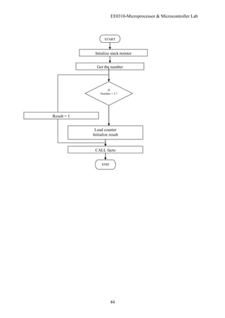 EE0310-Microprocessor & Microcontroller Lab
44
START
Intialize stack pointer
Get the number
If
Number < 2 ?
Result = 1
END
Load counter
Initialize result
CALL facto
 