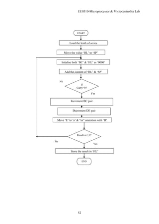 EE0310-Microprocessor & Microcontroller Lab
52
START
Load the lenth of series
Move the value ‘HL’ to ‘SP’
Intialise both ‘BC’ & ‘HL’ as ‘0000’
Add the content of ‘HL’ & ‘SP’
Increment BC pair
Decrement DE pair
Move ‘E’ to ‘a’ & “or” operation with ‘D’
END
If
Carry=0?
No
Yes
Result or ≥1?
Store the result in ‘HL’
Yes
No
 