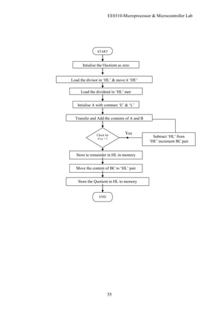 EE0310-Microprocessor & Microcontroller Lab
55
START
Intialise the Quotient as zero
Load the divisor in ‘HL’ & move it ‘DE’
Load the dividend in ‘HL’ pair
Intialise A with compare ‘E’ & ‘L’
Transfer and Add the contents of A and B
Check for
if cy = 1
Store te remainder in HL in memory
Move the content of BC to ‘HL’ pair
Store the Quotient in HL to memory
Subtract ‘HL’ from
‘DE’ increment BC pair
END
Yes
 