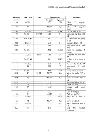 EE0310-Microprocessor & Microcontroller Lab
59
Memory
Location
Hex Code Label Mnemonics Comments
Op code Operand
4100 0E,00 MVI E,00 Clear ‘E’ register
(Hund)
4102 53 MOV D,E Clear ‘D’ register
(tens)
4103 3A,00,42 LDA 4200 Get the data in ‘A’
4106 C3,06,41 HUND CPI 64 Compare the data with
64
4108 DA,11,41 JC TEN If content is less jump
to ten
410B D6, 64 SUI 64 Subtract data by 64
410D IC INR E Increment carry each
time
410E C3,06,41 JMP HUND Jump to hundred &
repeat
4111 C3, 0A TEN CPI 0A Compare the data with
0A
4113 DA,1C,41 JC UNIT If data is less jump to
unit
4116 D6, 0A SUI 0A Subtract the data by 0A
4118 14 INR D Increment ‘D’ each
time
4119 C3,11,41 JMP TEN Jump to ten & repeat
411C 4F UNIT MOV 4A Move the value ‘A’ to
‘C’
411D 7A MOV A,D Move the value ‘D’ to
‘A’
411E 07 RLC Rotate the value of ‘A’
411F 07 RLC Of ‘A’ so that
4120 07 RLC Lower and upper
niddle
4121 07 RLC Gets exchanged
4122 81 ADD C Add ‘A’ and ‘C’
4123 32,50,42 STA 42,50 Save ten’ & units in
‘M’
4126 7B MOV A,E Move to E to A
4127 32,51,42 STA 4251 Save hundreds unit in
‘A’
412A 76 HLT Stop the program
execution
 