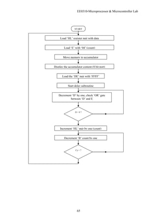 EE0310-Microprocessor & Microcontroller Lab
65
START
Load ‘HL’ register pair with data
Load ‘E’ with ‘04’ (count)
Display the accumulator content (8 bit port)
Load the ‘DE’ pair with ‘FFFF’
D = 0 ?
Increment ‘HL’ pair by one (count)
Decrement ‘B’ count by one
Decrement ‘D’ by one, check ‘OR’ gate
between ‘D’ and E
Cy = ?
Start delay subroutine
Move memory to accumulator
 