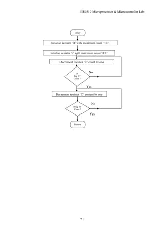 EE0310-Microprocessor & Microcontroller Lab
71
Delay
Intialise register ‘D’ with maximum count ‘EE’
Intialise register ‘c’ with maximum count ‘EE’
Decrement register ‘C’ count by one
If
Reg ‘C’
Count ?
Decrement register ‘D’ content by one
Return
No
Yes
If reg ‘D’
Count ?
No
Yes
 
