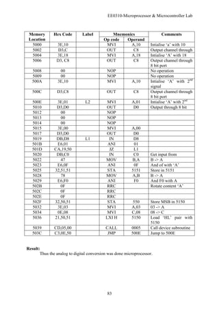 EE0310-Microprocessor & Microcontroller Lab
83
Memory
Location
Hex Code Label Mnemonics Comments
Op code Operand
5000 3E,10 MVI A,10 Intialise ‘a’ with 10
5002 D3,C OUT C8 Output channel through
5004 3E,18 MVI A,18 Intialise ‘A’ with 18
5006 D3, C8 OUT C8 Output channel through
8 bit port
5008 00 NOP No operation
5009 00 NOP No operation
500A 3E,10 MVI A,10 Intialise ‘A’ with 2nd
signal
500C D3,C8 OUT C8 Output channel through
8 bit port
500E 3E,01 L2 MVI A,01 Intialise ‘A’ with 2nd
5010 D3,D0 OUT D0 Output through 8 bit
5012 00 NOP
5013 00 NOP
5014 00 NOP
5015 3E,00 MVI A,00
5017 D3,D0 OUT D0
5019 DB,D8 L1 IN D8
501B E6,01 ANI 01
501D CA,19,50 JZ L1
5020 DB,C0 IN C0 Get input from
5022 47 MOV B,A B -> A
5023 E6,0F ANI 0F And of with ‘A’
5025 32,51,51 STA 5151 Store in 5151
5028 78 MOV A,B B -> A
5029 E6,F0 ANI F0 And F0 with A
502B 0F RRC Rotate content ‘A’
502C 0F RRC
502E 0F RRC
502F 32,50,51 STA 550 Store MSB in 5150
5032 3E,03 MVI A,03 03 -> A
5034 0E,08 MVI C,08 08 -> C
5036 21,50,51 LXI H 5150 Load ‘HL’ pair with
5150
5039 CD,05,00 CALL 0005 Call device subroutine
503C C3,0E,50 JMP 500E Jump to 500E
Result:
Thus the analog to digital conversion was done microprocessor.
 