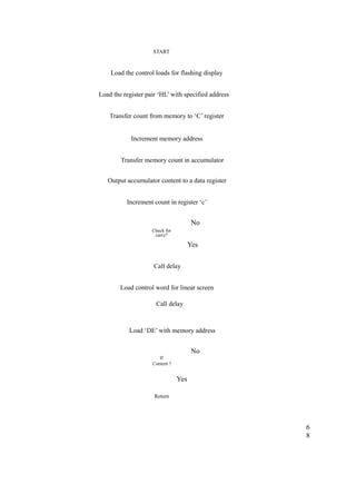 START 
Load the control loads for flashing display 
Load the register pair ‘HL’ with specified address 
Transfer count from memory to ‘C’ register 
Increment memory address 
Transfer memory count in accumulator 
Output accumulator content to a data register 
Increment count in register ‘c’ 
No 
Check for 
carry? 
Yes 
Call delay 
Load control word for linear screen 
Call delay 
Load ‘DE’ with memory address 
No 
If 
Content ? 
Yes 
Return 
68 
 