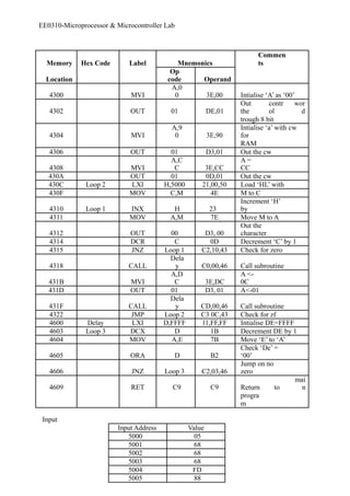 EE0310-Microprocessor & Microcontroller Lab 
Memory Hex Code Label Mnemonics 
Commen 
ts 
Location 
Op 
code Operand 
4300 MVI 
A,0 
0 3E,00 Intialise ‘A’ as ‘00’ 
4302 OUT 01 DE,01 
Out 
the 
contr 
ol 
wor 
d 
trough 8 bit 
4304 MVI 
A,9 
0 3E,90 
Intialise ‘a’ with cw 
for 
RAM 
4306 OUT 01 D3,01 Out the cw 
A,C 
A = 
4308 MVI 
C 3E,CC 
CC 
430A OUT 01 0D,01 Out the cw 
430C Loop 2 LXI H,5000 21,00,50 Load ‘HL’ with 
430F MOV C,M 4E M to C 
Increment ‘H’ 
4310 Loop 1 INX H 23 
by 
4311 MOV A,M 7E Move M to A 
Out the 
4312 OUT 00 D3, 00 
character 
4314 DCR C 0D Decrement ‘C’ by 1 
4315 JNZ Loop 1 C2,10,43 Check for zero 
Dela 
4318 CALL 
y C0,00,46 Call subroutine 
431B MVI 
A,D 
C 3E,DC 
A <- 
0C 
431D OUT 01 D3, 01 A<-01 
431F CALL 
Dela 
y CD,00,46 Call subroutine 
4322 JMP Loop 2 C3 0C,43 Check for zf 
4600 Delay LXI D,FFFF 11,FF,FF Intialise DE=FFFF 
4603 Loop 3 DCX D 1B Decrement DE by 1 
4604 MOV A,E 7B Move ‘E’ to ‘A’ 
Check ‘De’ = 
4605 ORA D B2 
‘00’ 
4606 JNZ Loop 3 C2,03,46 
Jump on no 
zero 
4609 RET C9 C9 Return to 
main 
progra 
m 
Input 
Input Address Value 
5000 05 
5001 68 
5002 68 
5003 68 
5004 FD 
5005 88 
 