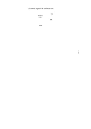 Decrement register ‘D’ content by one 
No 
If reg ‘D’ 
Count ? 
Yes 
Return 
71 
 