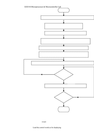EE0310-Microprocessor & Microcontroller Lab 
START 
Load the control words as for displaying 
 